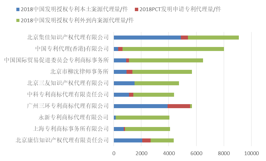 2018年全国专利代理机构发明授权排行榜（TOP100）
