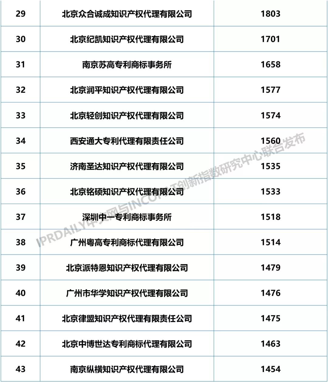 2018年全国专利代理机构发明授权排行榜（TOP100）