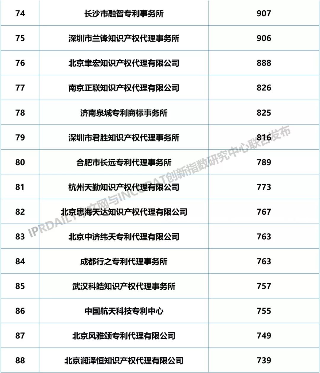 2018年全国专利代理机构发明授权排行榜（TOP100）