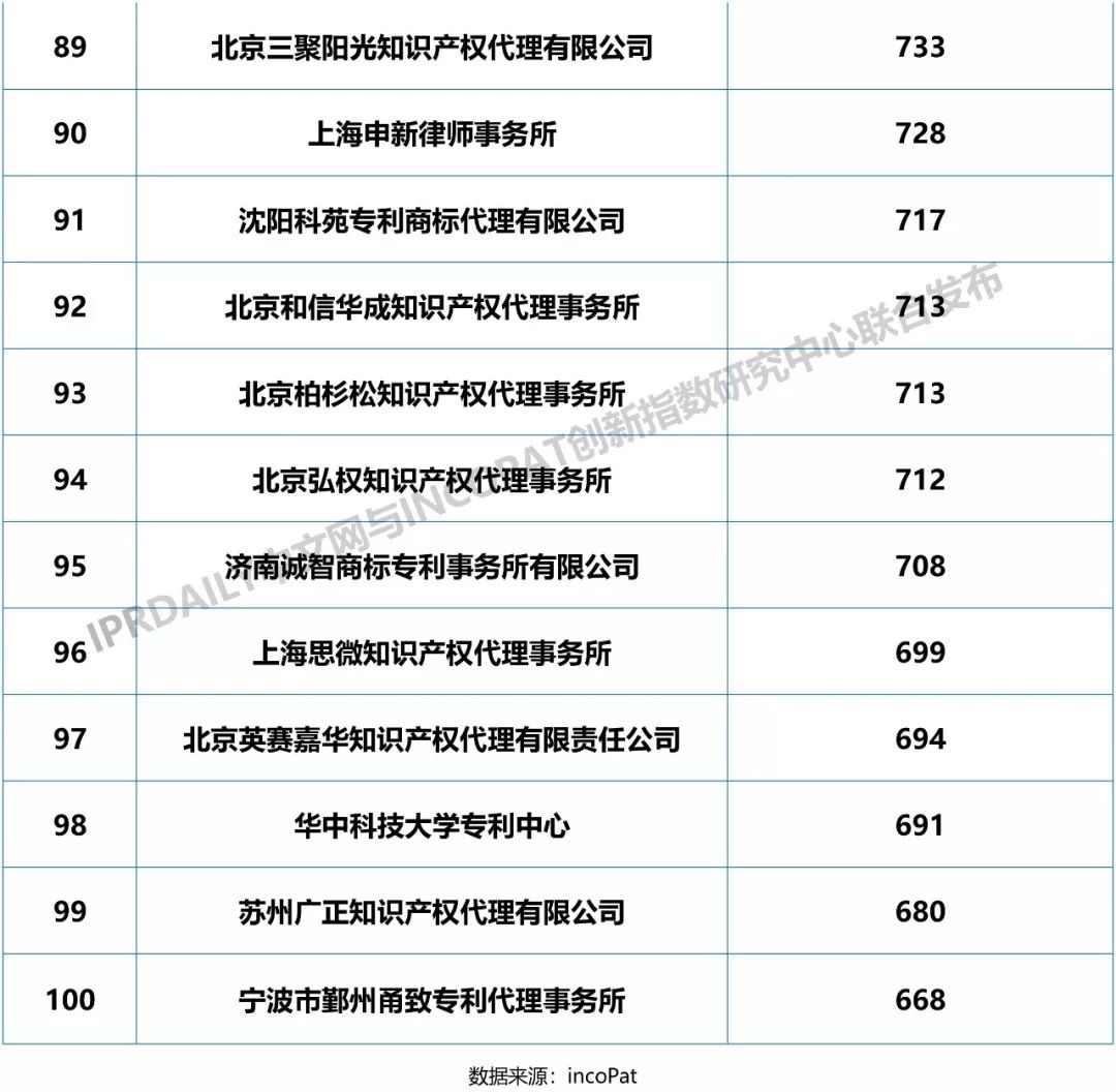 2018年全国专利代理机构发明授权排行榜（TOP100）