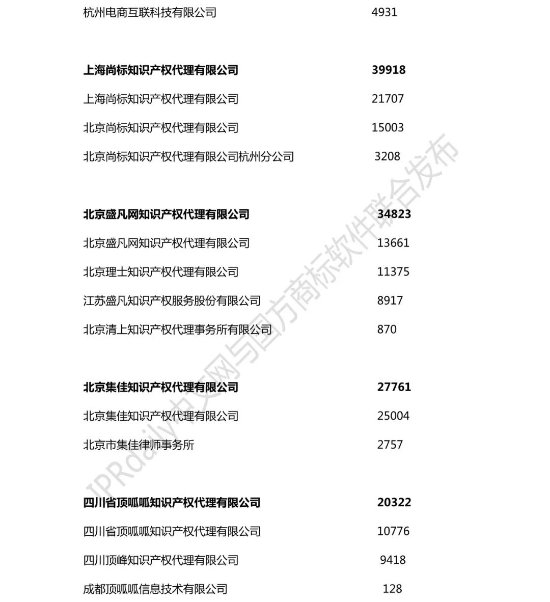 2018年全国商标代理机构申请量榜单（TOP100）