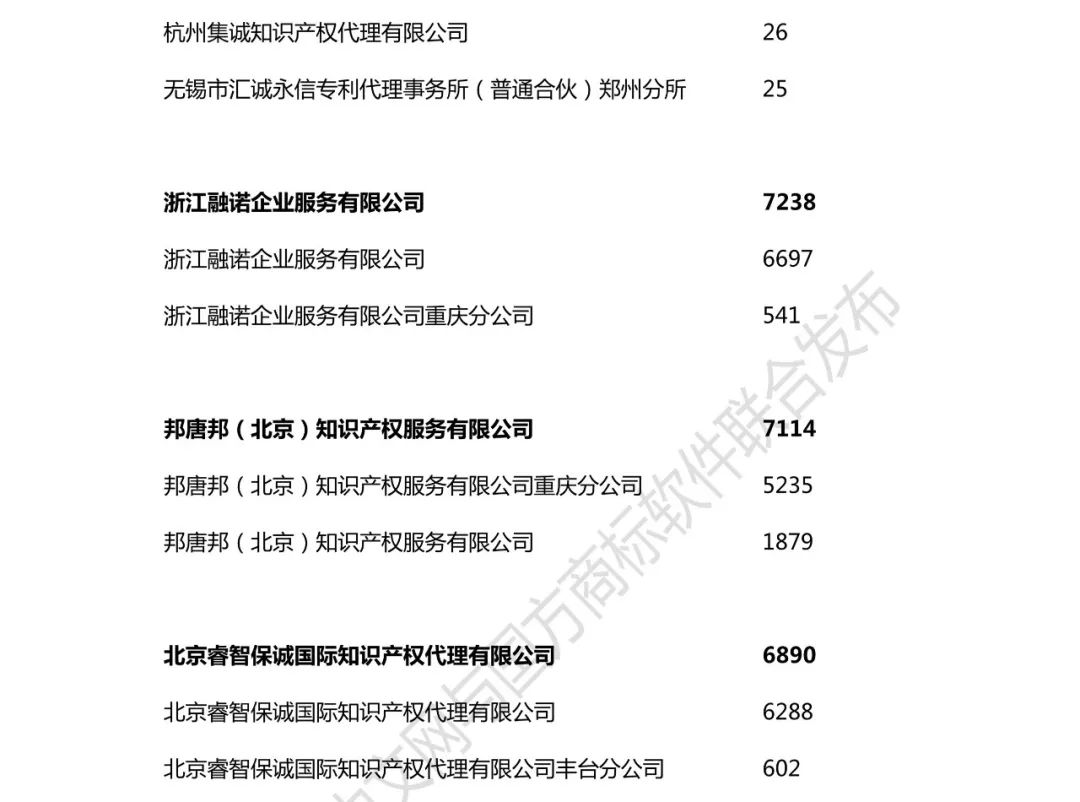 2018年全国商标代理机构申请量榜单（TOP100）