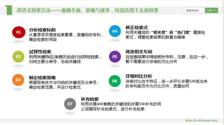三大检索误区如何走出？“递进式”检索七步法来解决！