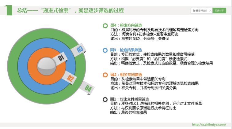 三大检索误区如何走出？“递进式”检索七步法来解决！