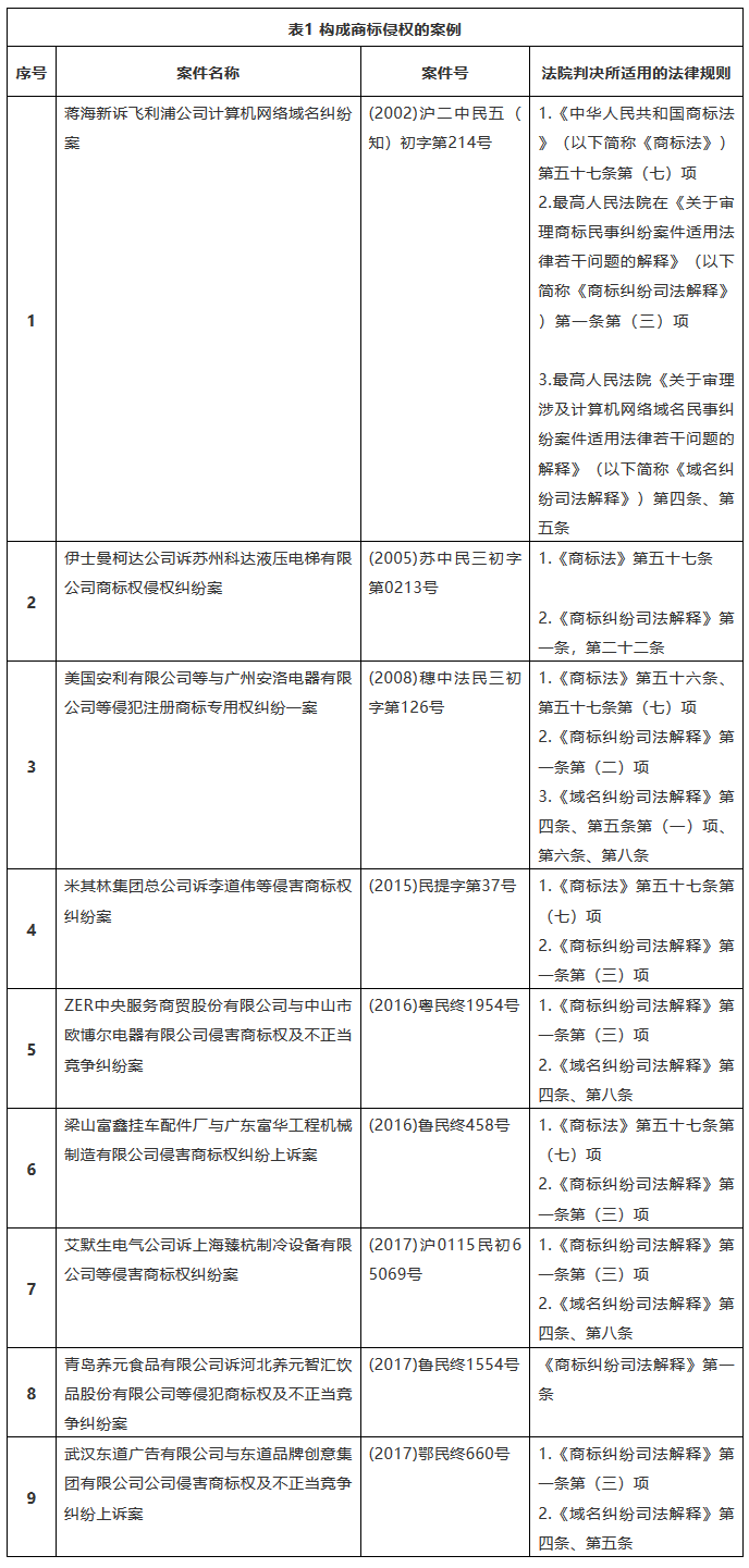 我国商标域名纠纷案件法律适用的规范研究——基于典型案例的实证分析