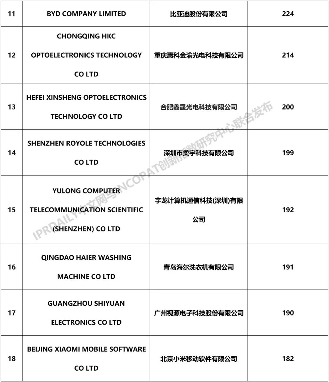 2018年中国企业「PCT国际专利申请」排行榜（TOP100）