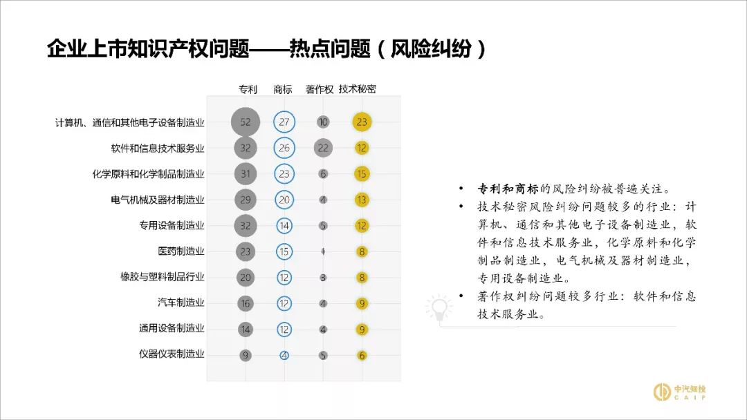 2018资本市场知识产权调查报告（PPT全文）