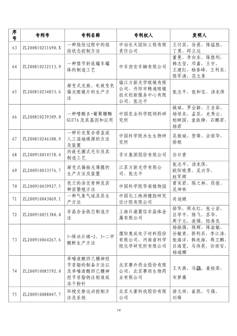 第二十届“中国专利奖预获奖项目”公布！（附获奖项目）