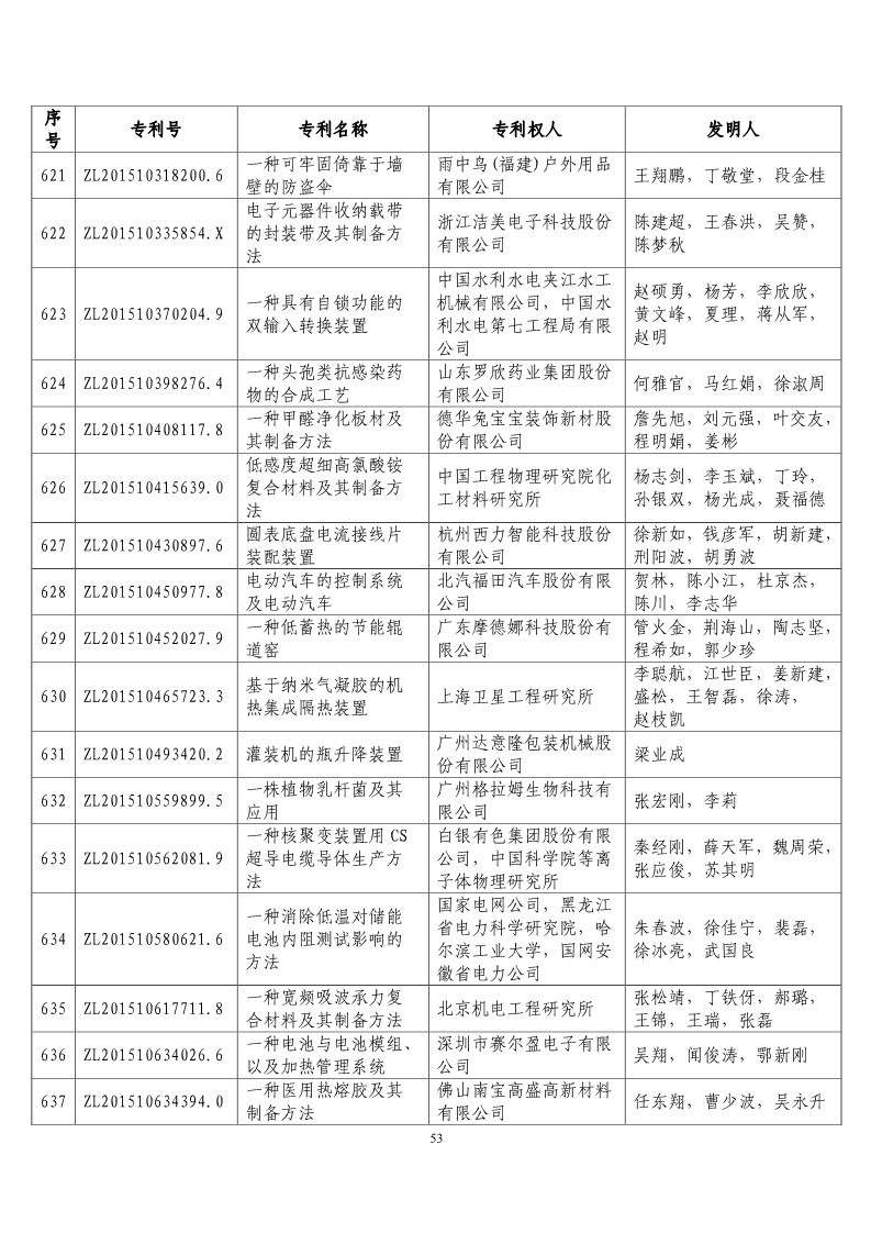 第二十届“中国专利奖预获奖项目”公布！（附获奖项目）