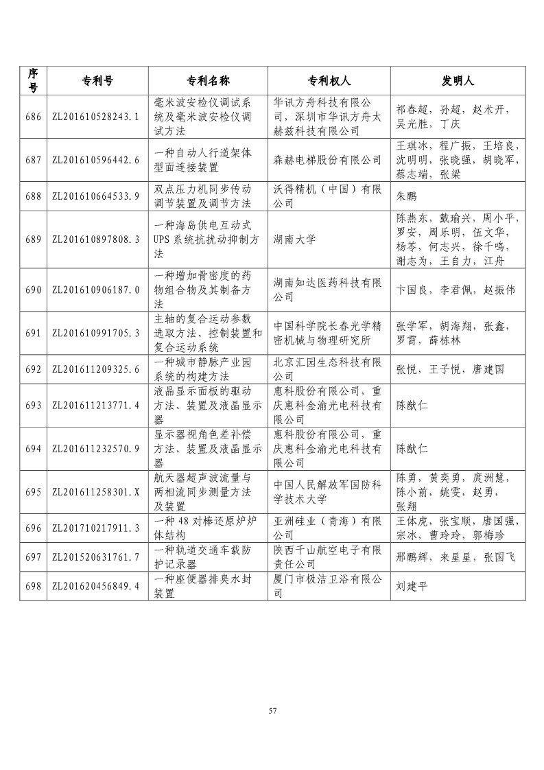 第二十届“中国专利奖预获奖项目”公布！（附获奖项目）