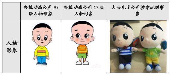 “大头儿子”被擅自制成玩偶售卖，央视动画维权终审获赔28万