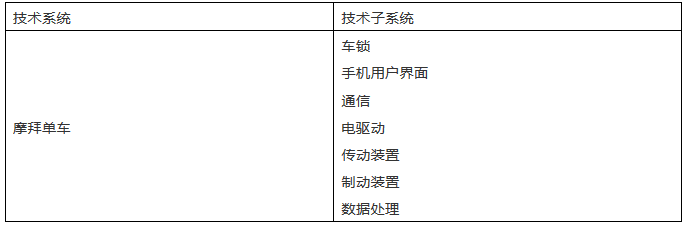 TRIZ矛盾矩阵在专利分析及布局中的应用