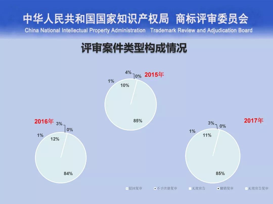 一文读懂“商标评审的发展与创新”