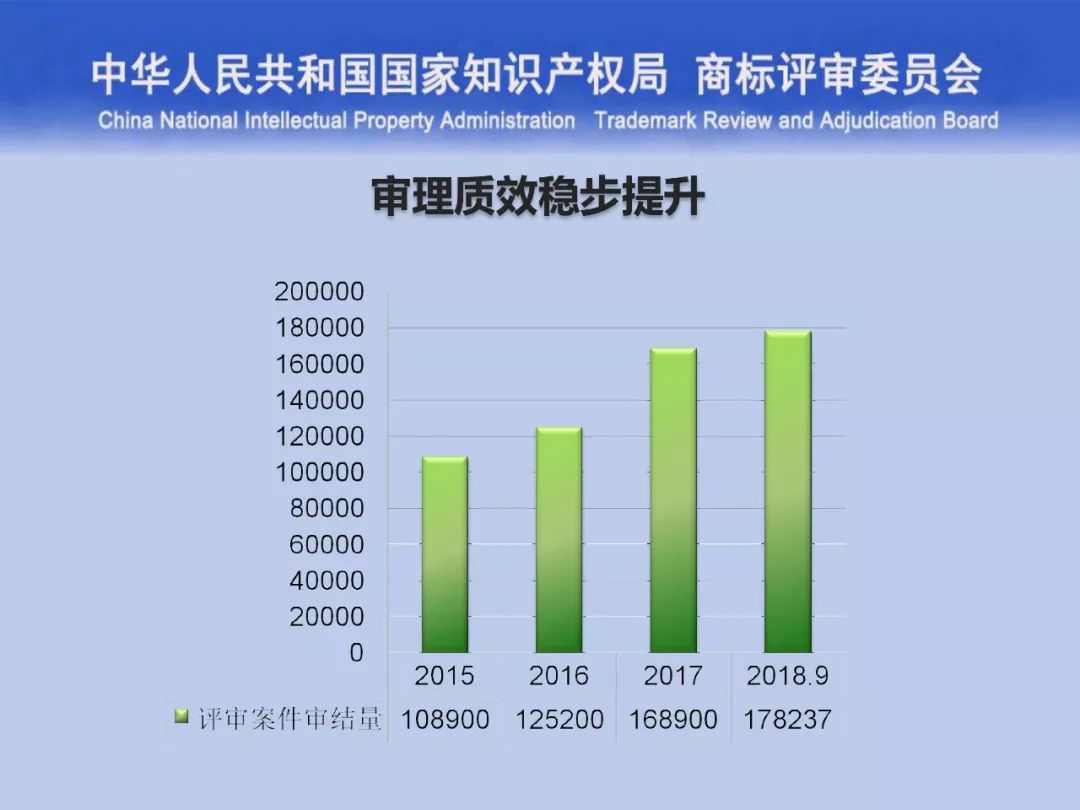 一文读懂“商标评审的发展与创新”