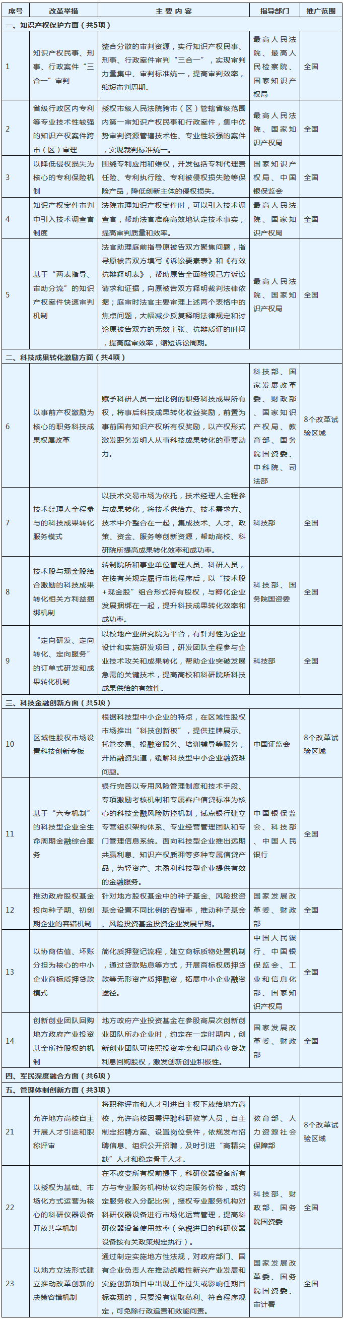 国务院：推广知识产权“民事、刑事、行政”案件三合一审判等举措