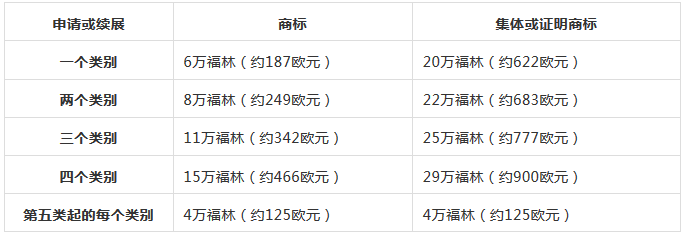 自2019年1月1日起，立陶宛商标申请和续展的费用将增加160%