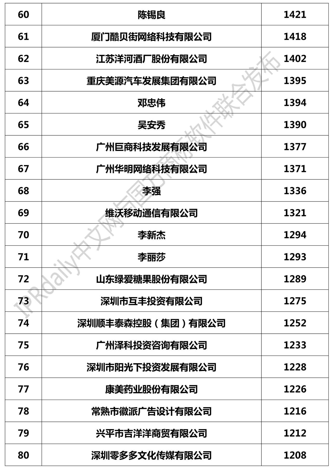 2018全国「申请人」商标申请量排行榜（TOP100）