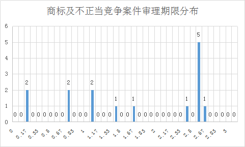 涉外知识产权民事案件一审审限的研究