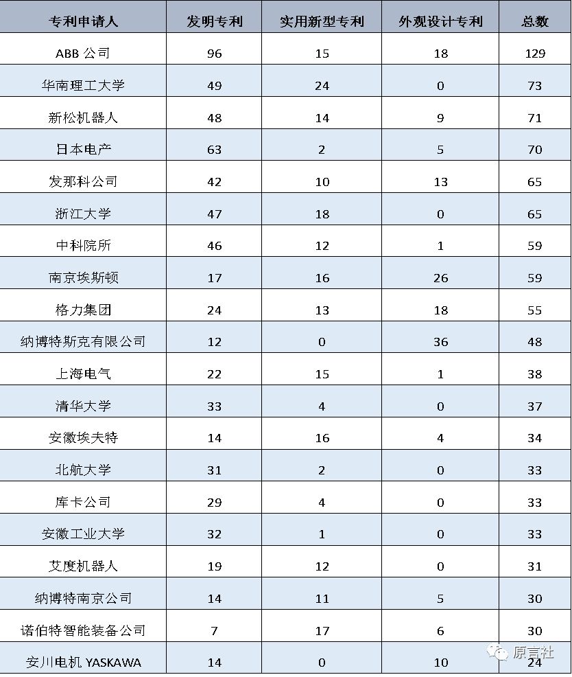 盘点：近20年国内工业机器人专利技术!(免费获取分析报告全文)