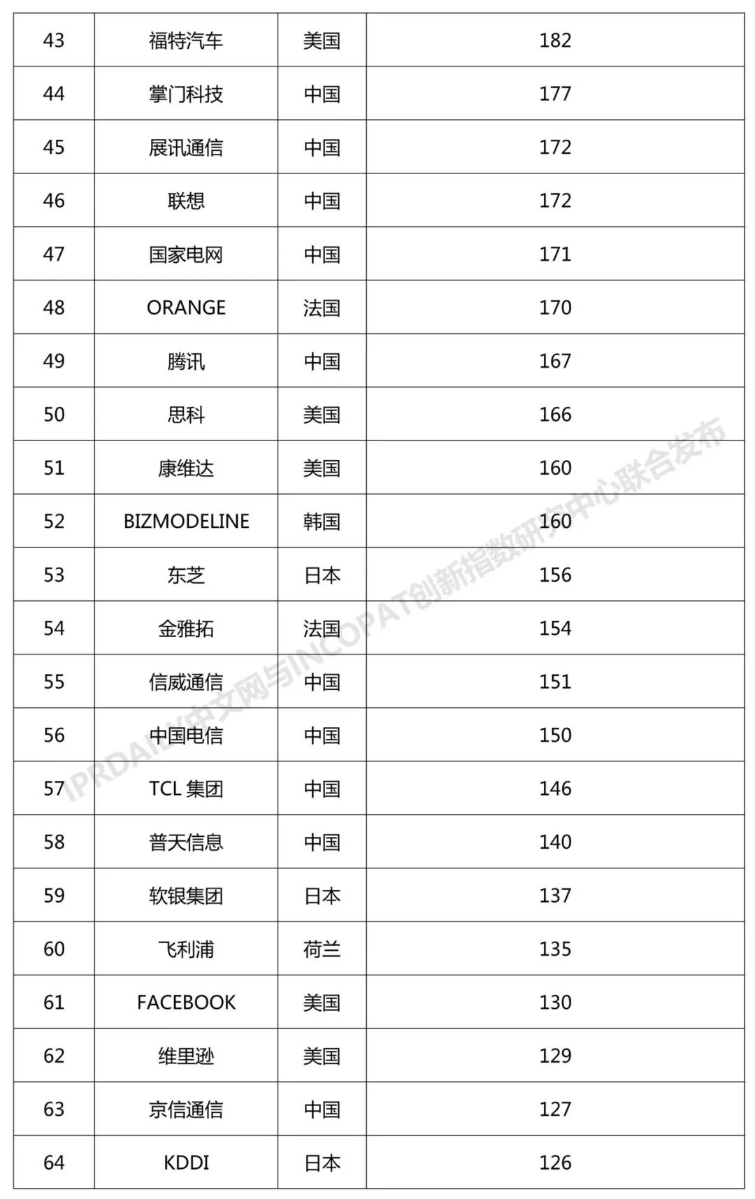 2018年全球无线通信网络技术发明专利排行榜（TOP100）