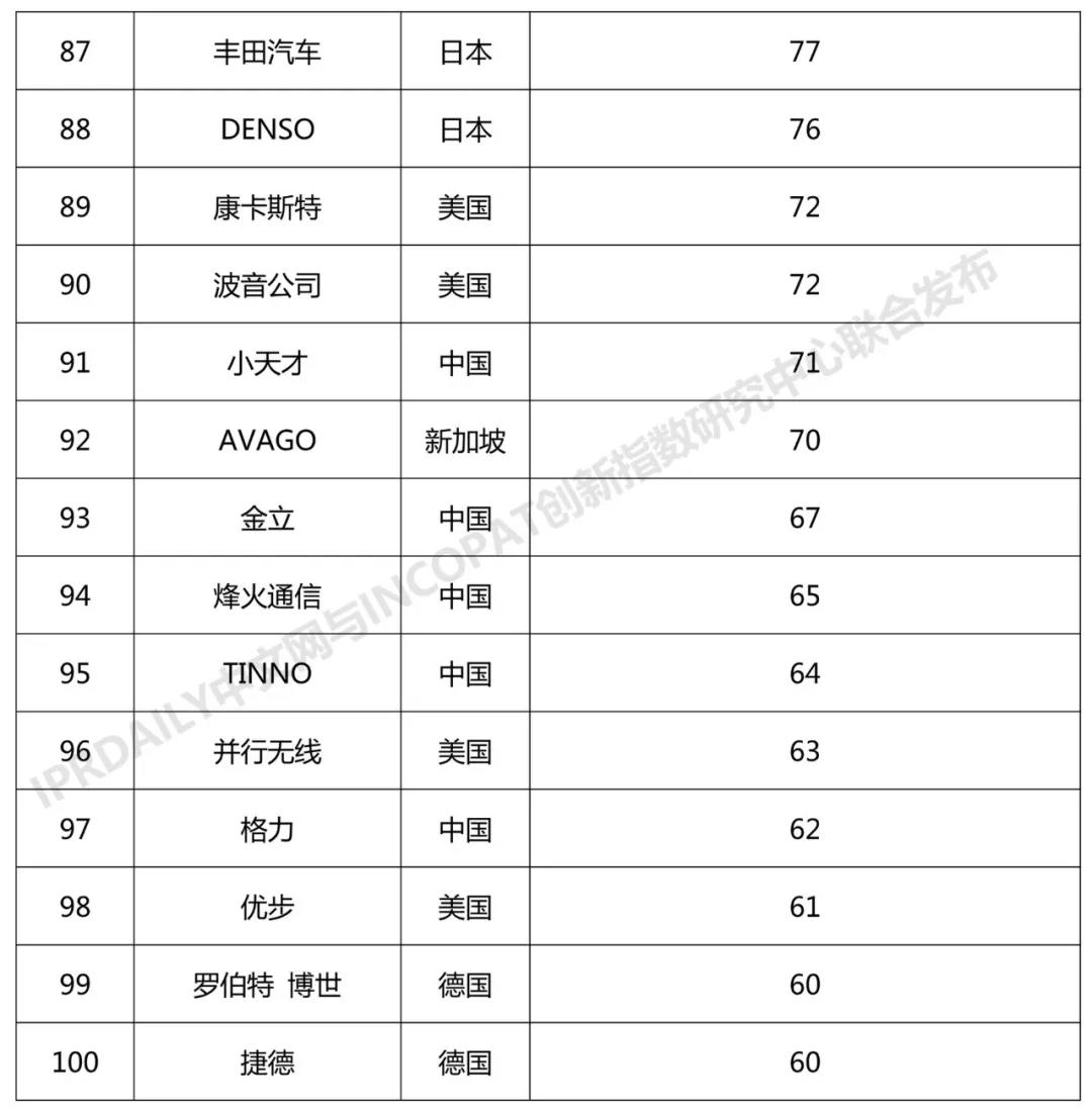 2018年全球无线通信网络技术发明专利排行榜（TOP100）