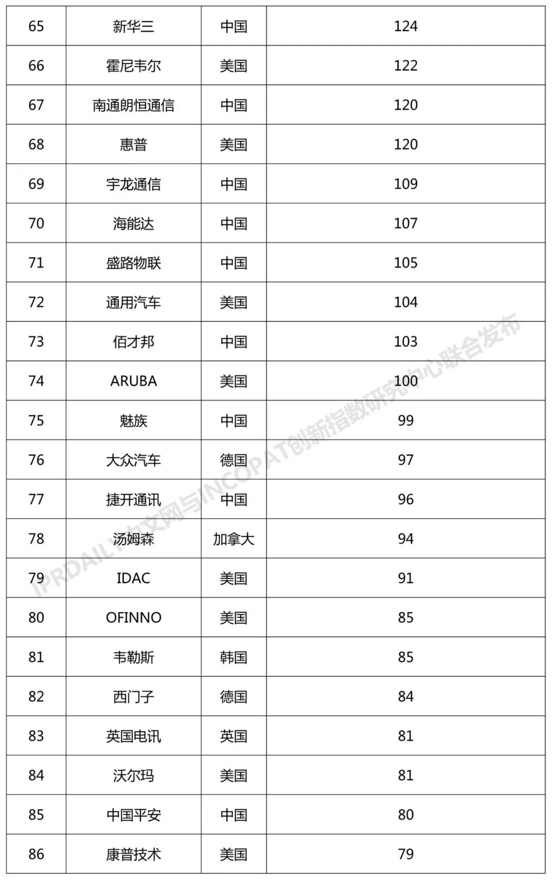 2018年全球无线通信网络技术发明专利排行榜（TOP100）