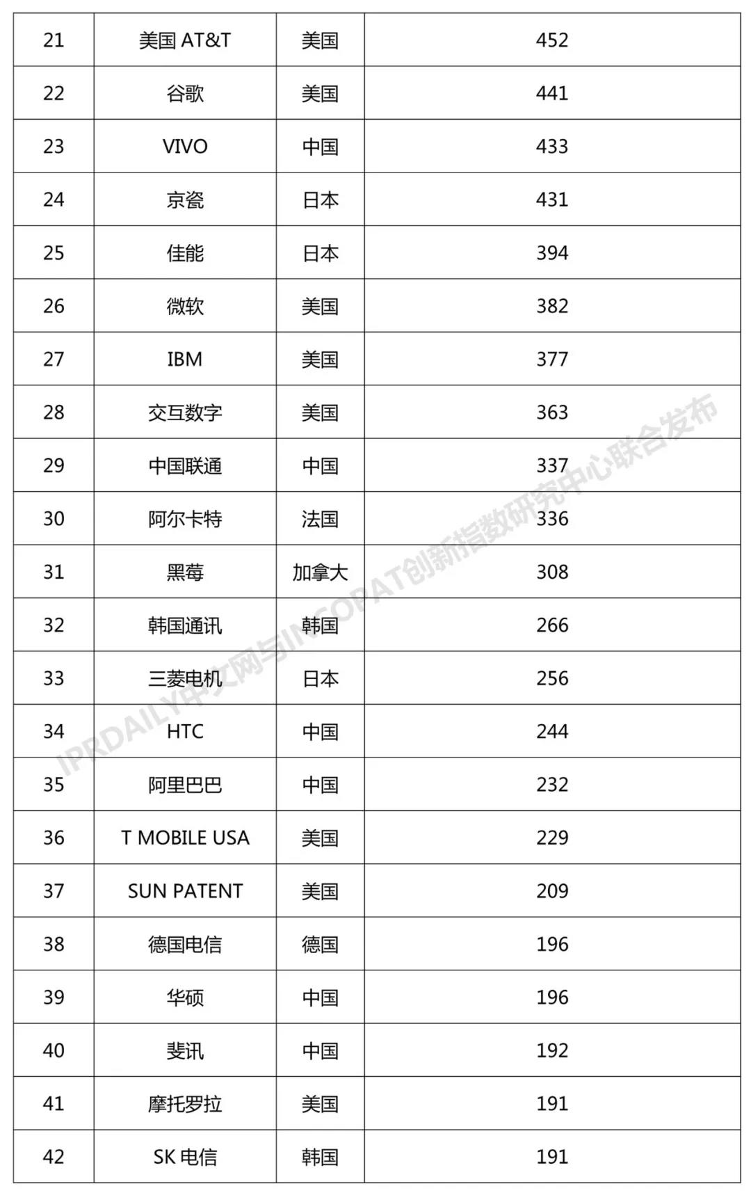 2018年全球无线通信网络技术发明专利排行榜（TOP100）