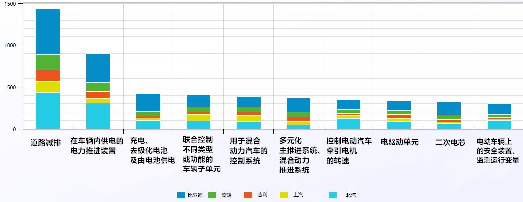 中国电动汽车产业领先企业的专利布局