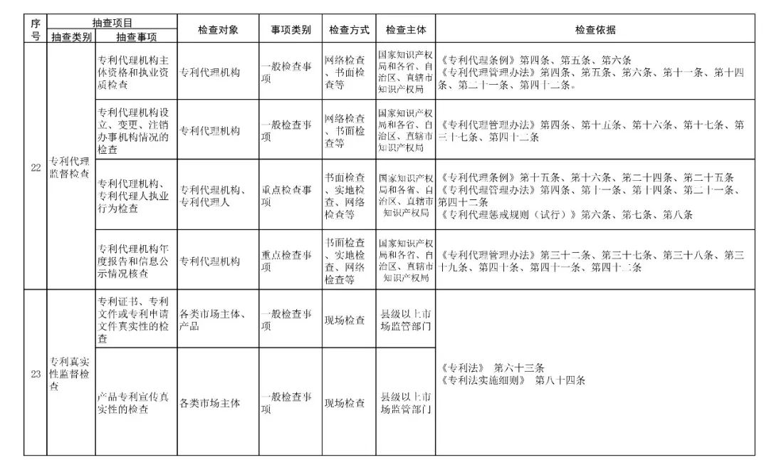 国家市场监管总局：2019年重点检查专利代理机构、专利代理人执业行为！
