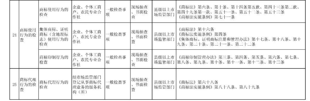 国家市场监管总局：2019年重点检查专利代理机构、专利代理人执业行为！