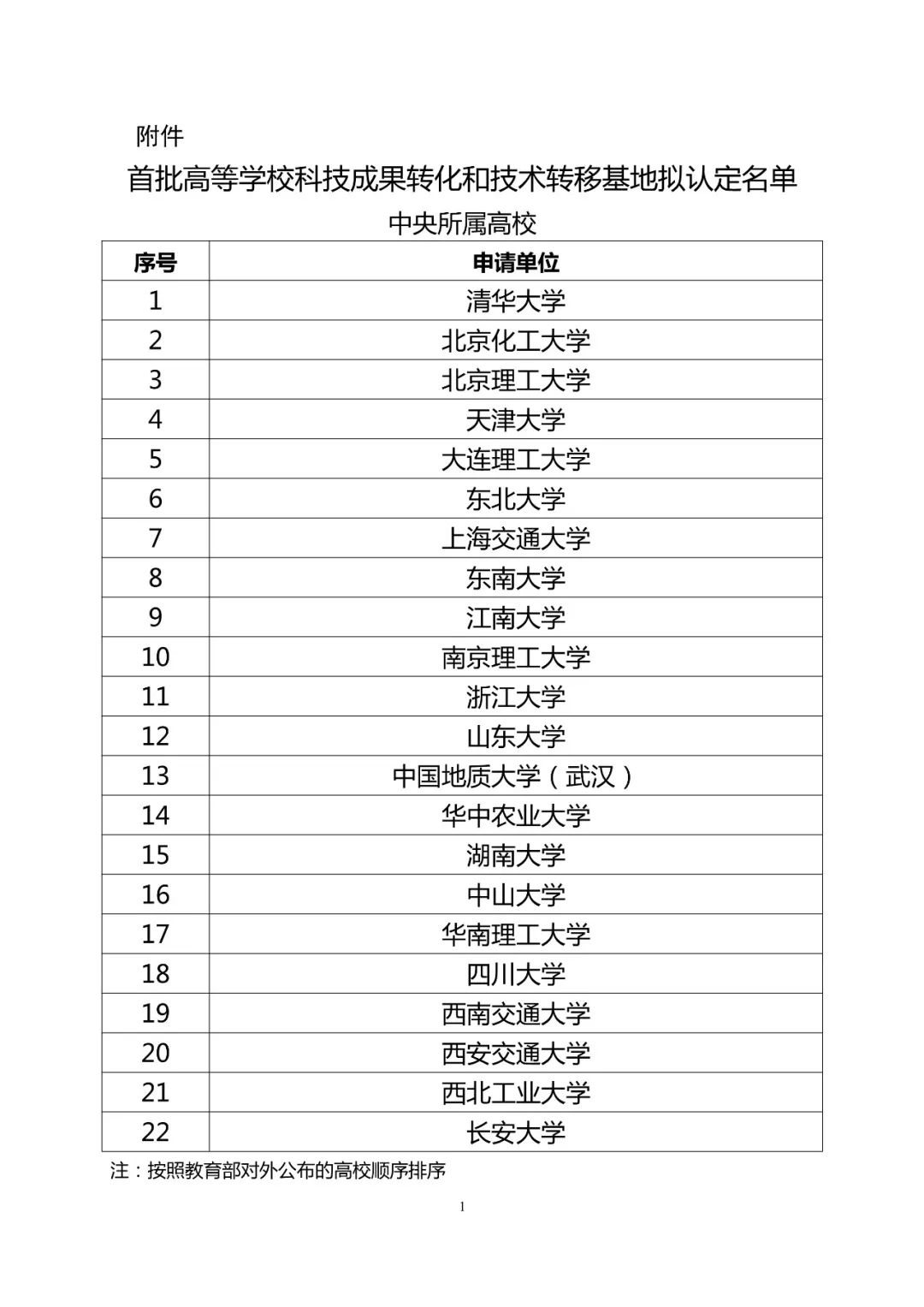 首批高等学校科技成果转化和技术转移基地认定结果公示！