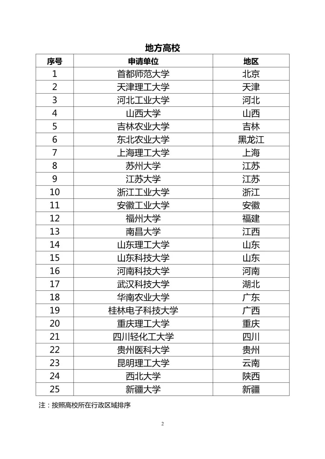首批高等学校科技成果转化和技术转移基地认定结果公示！