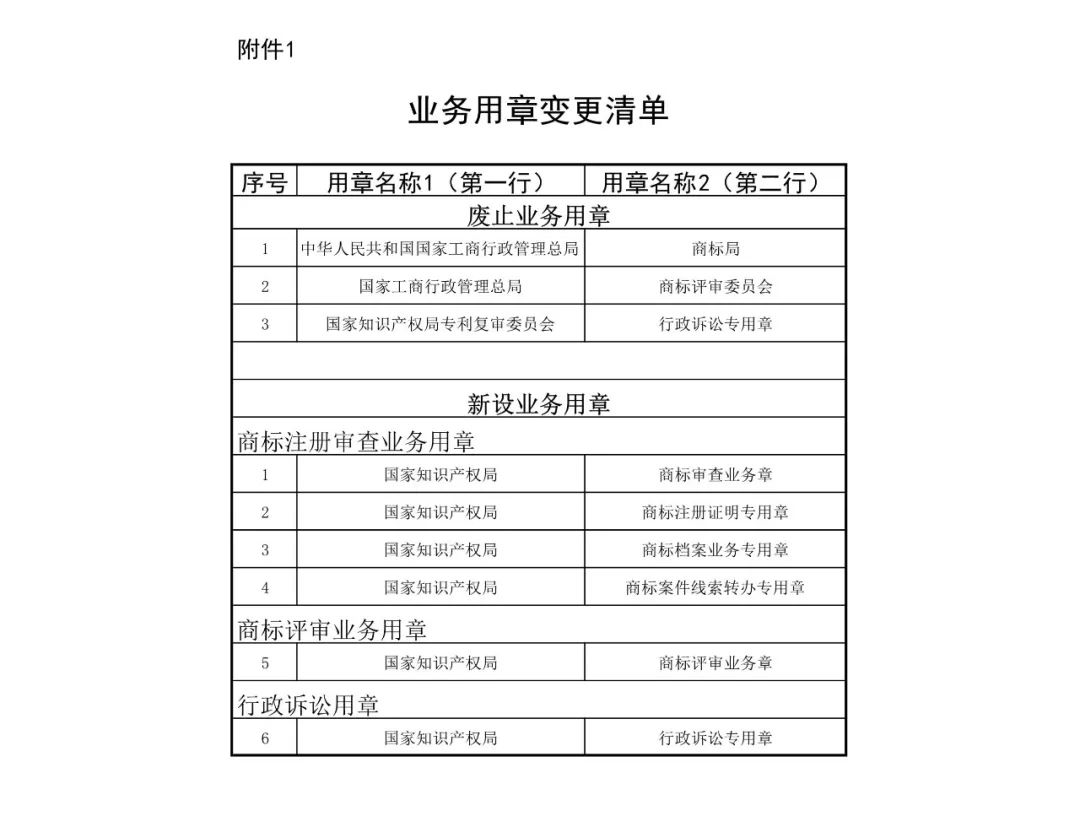 国知局机构调整！不再保留专利复审委、商评委、商标审查协作中心