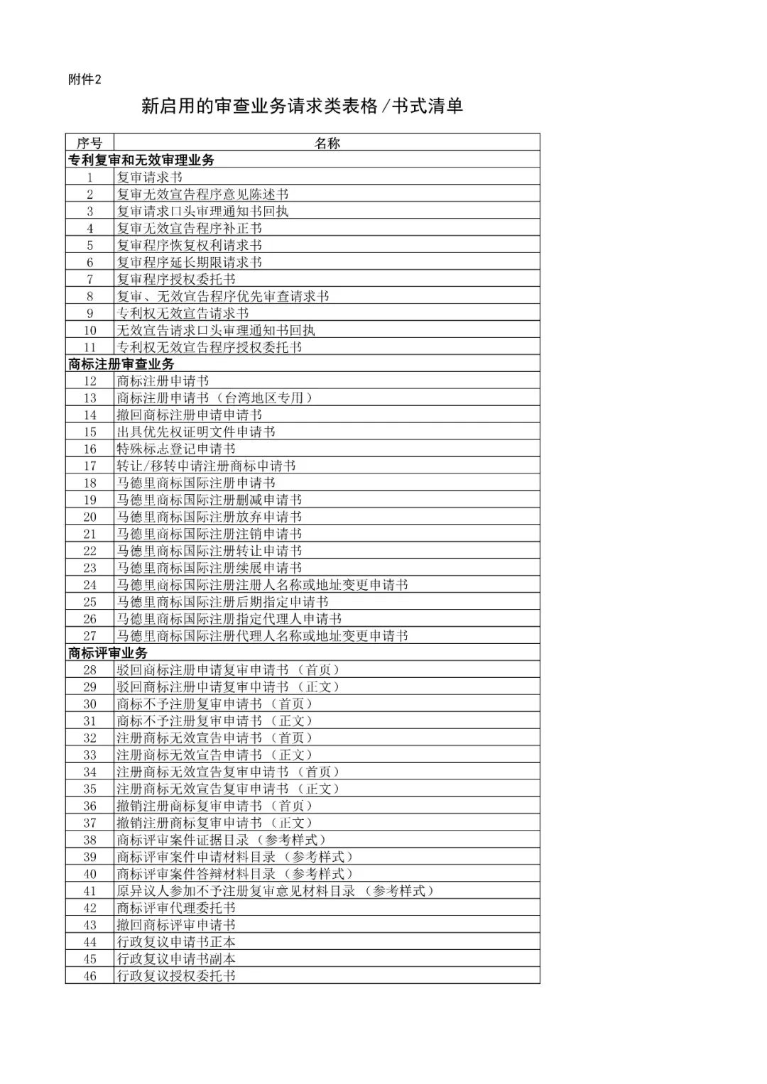 国知局机构调整！不再保留专利复审委、商评委、商标审查协作中心
