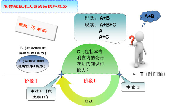本领域技术人员知识和能力在创造性判断中的运用