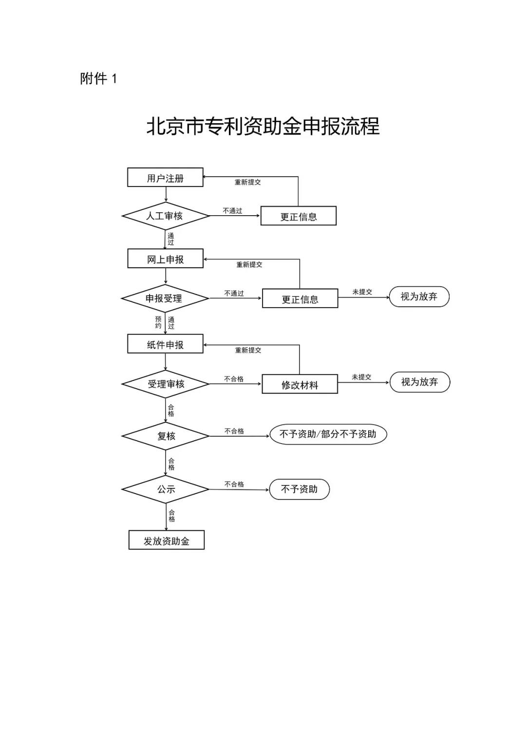 2019年北京市专利资助金申报（全文）