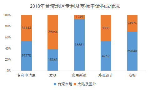 2018年台湾地区专利与商标申请情况
