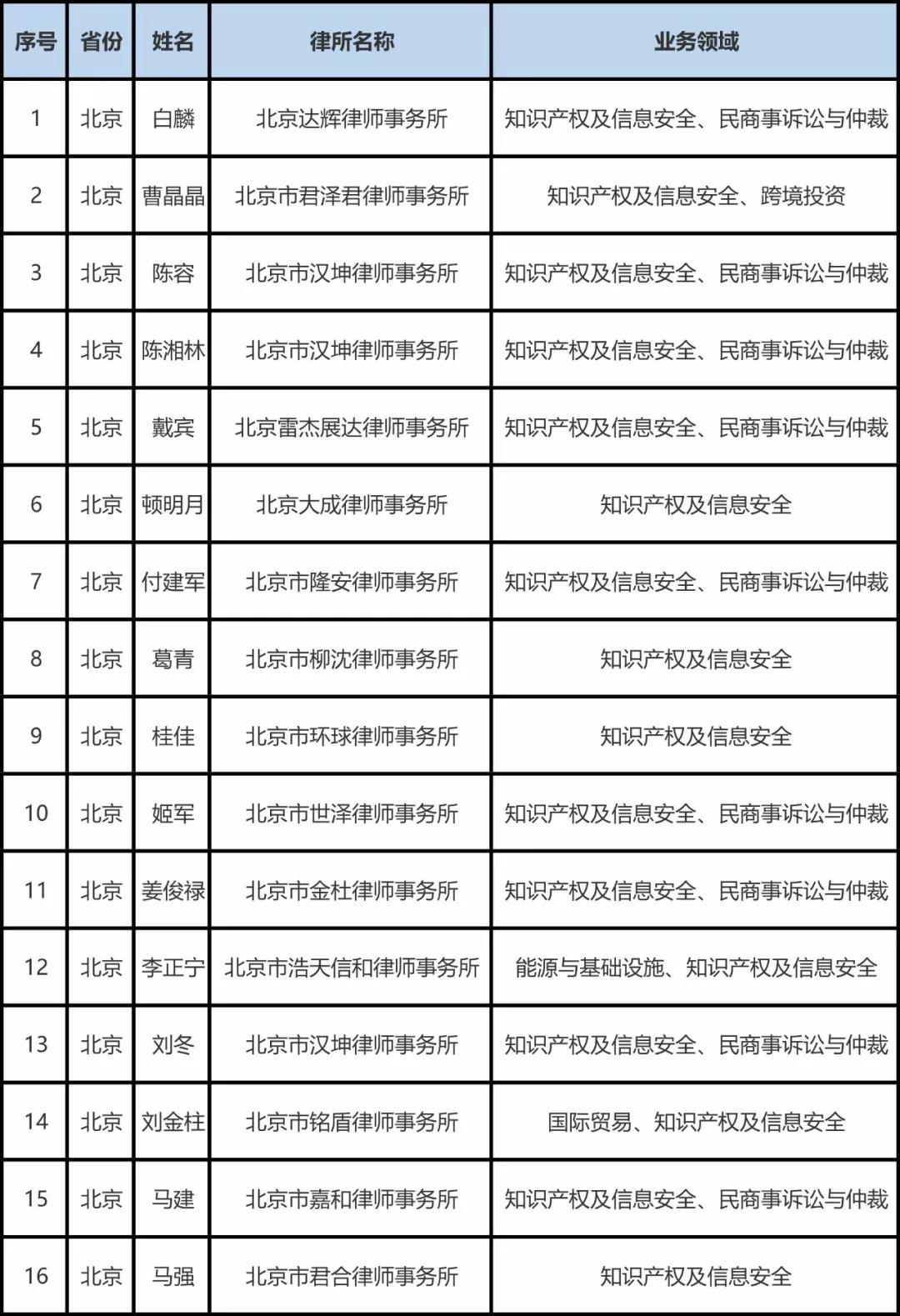 司法部公布全国千名涉外律师人才名单，知识产权律师125名