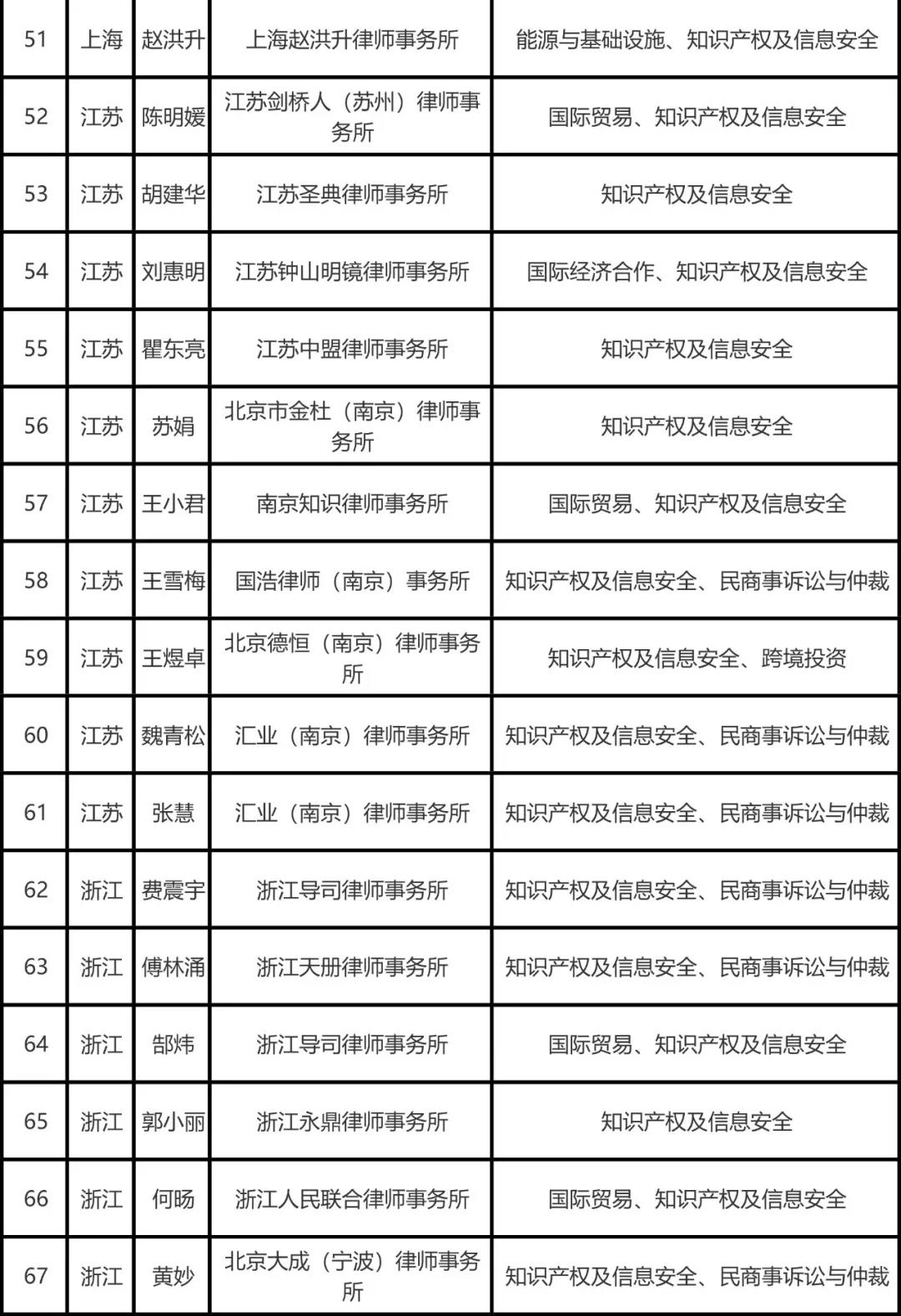 司法部公布全国千名涉外律师人才名单，知识产权律师125名