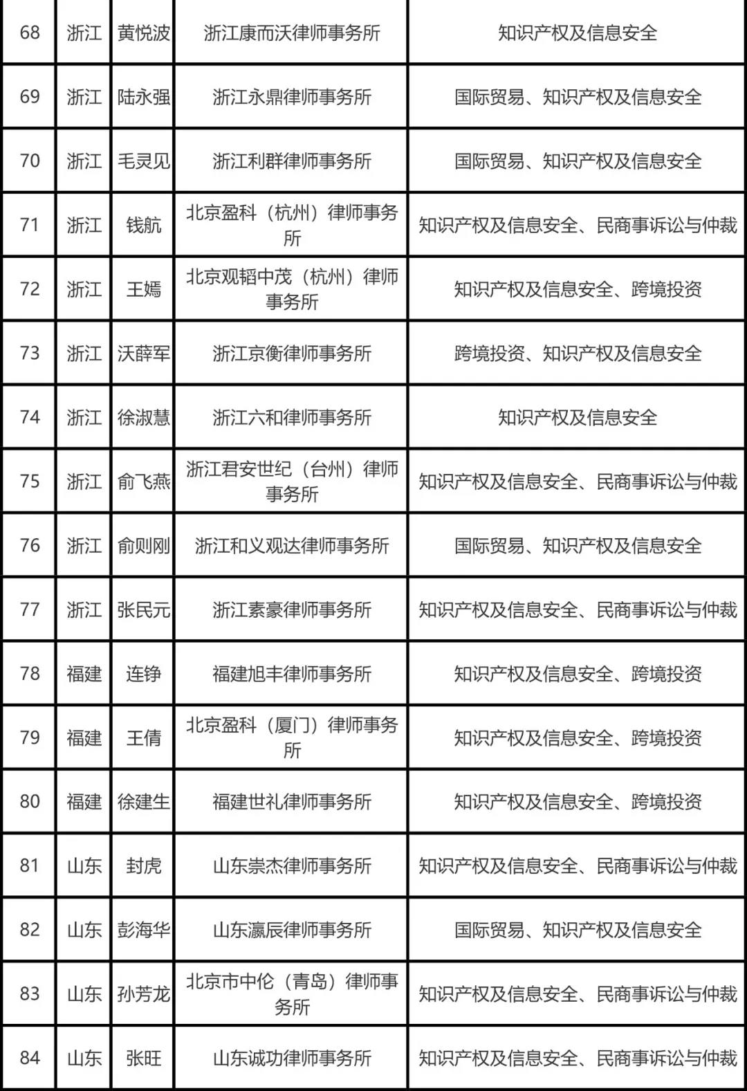 司法部公布全国千名涉外律师人才名单，知识产权律师125名