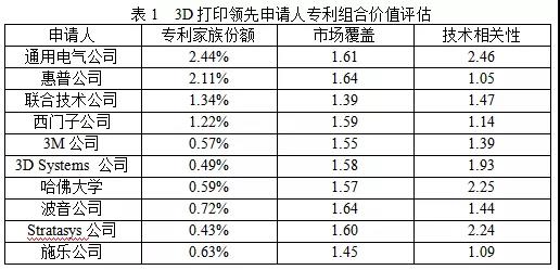 美国3D打印专利申请和诉讼趋势