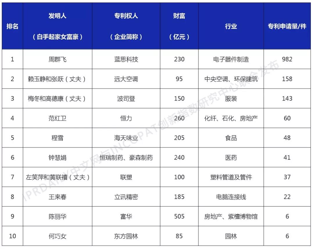 中国白手起家女富豪创新力排行榜（TOP10）