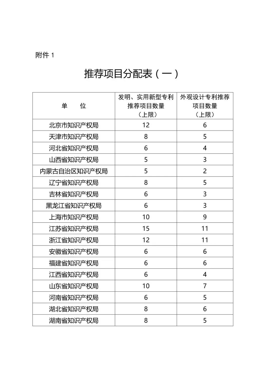 ​刚刚！第二十一届中国专利奖开始评选