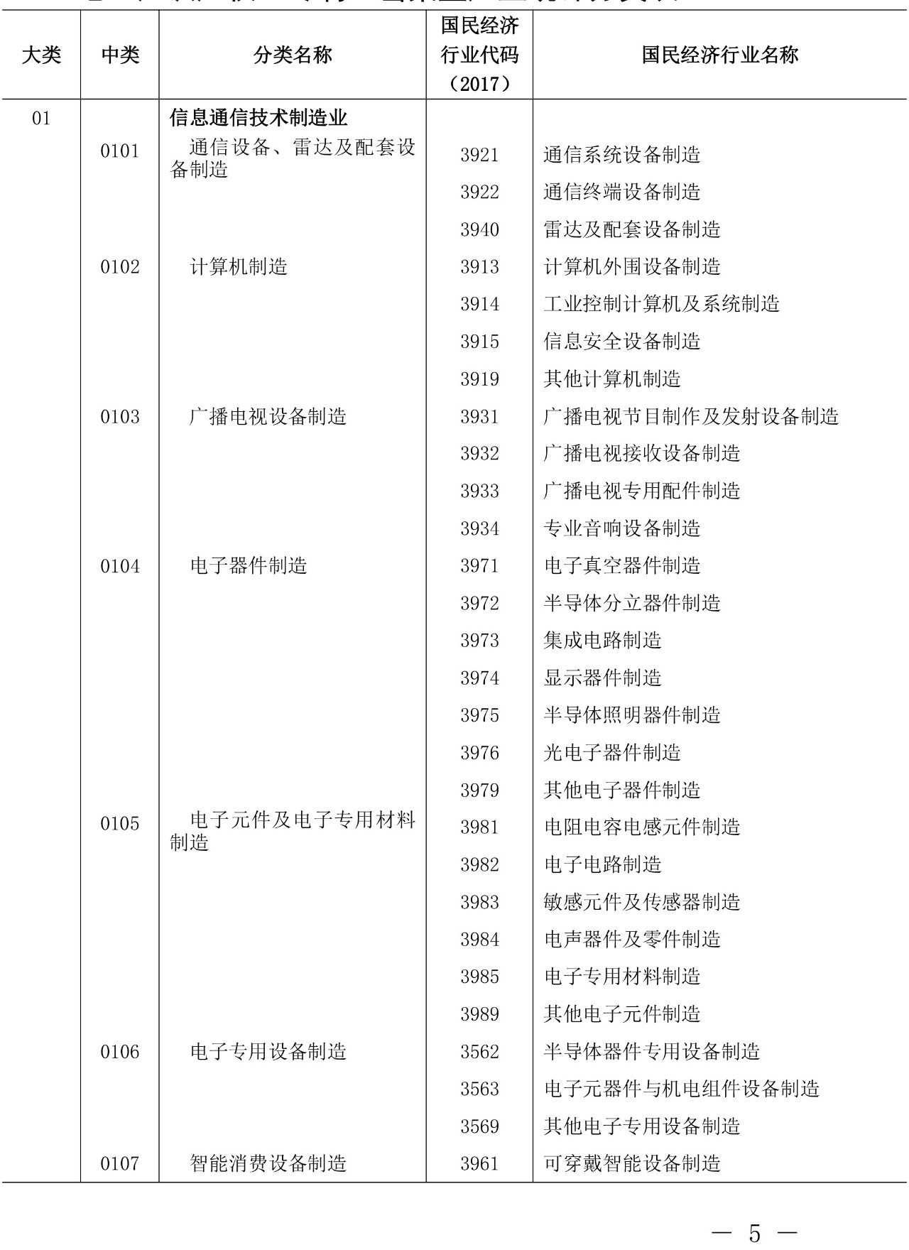 刚刚！《知识产权（专利）密集型产业统计分类（2019）》全文发布