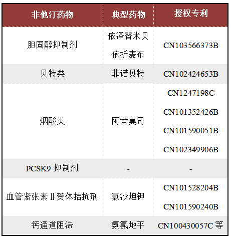 立普妥专利到期后，看中国“阿托伐他汀”专利发展