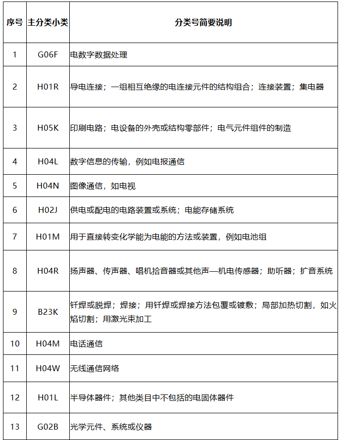 中国（广东）知识产权保护中心公布：专利快速预审技术领域可参考的分类号