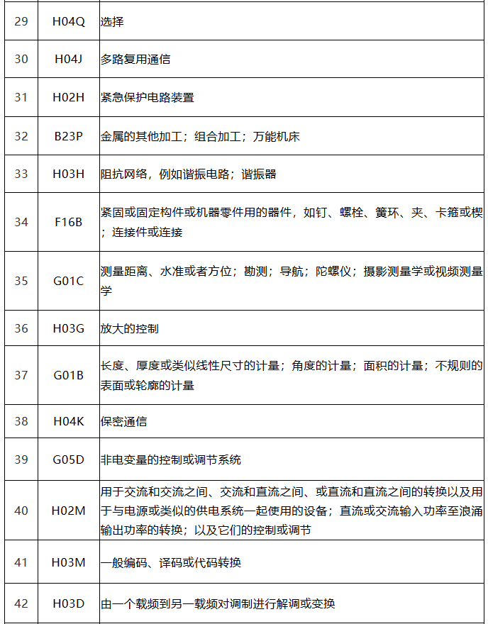 中国（广东）知识产权保护中心公布：专利快速预审技术领域可参考的分类号