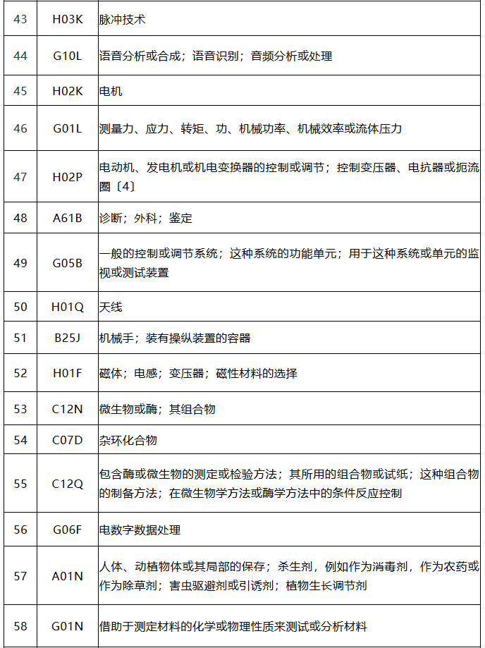 中国（广东）知识产权保护中心公布：专利快速预审技术领域可参考的分类号