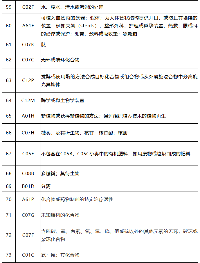 中国（广东）知识产权保护中心公布：专利快速预审技术领域可参考的分类号