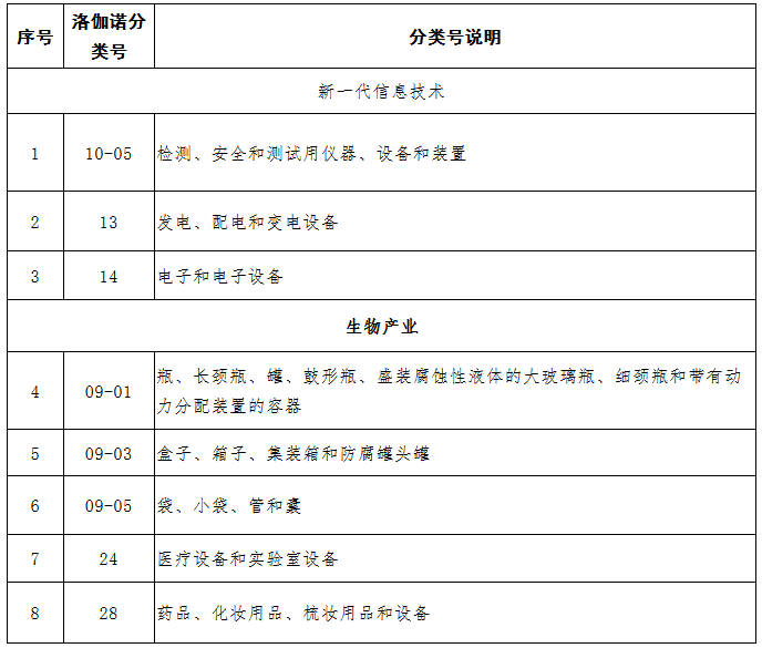 中国（广东）知识产权保护中心公布：专利快速预审技术领域可参考的分类号